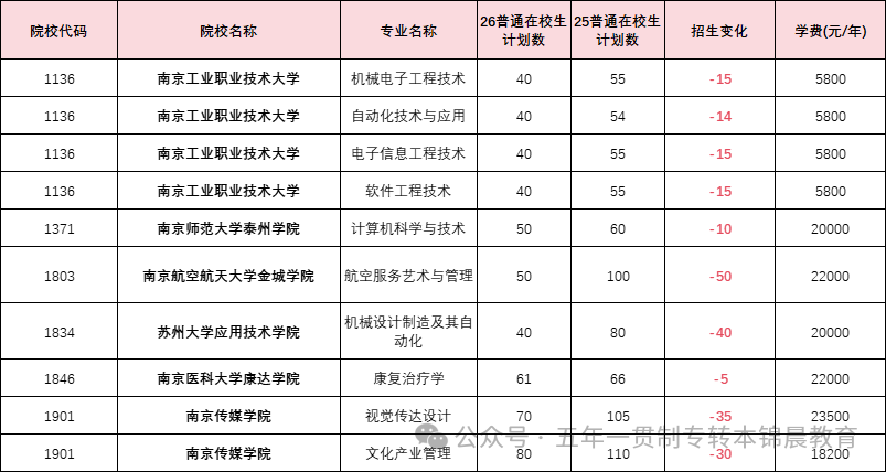 锦晨教育发布2026年五年一贯制高职“专转本”（非师范类）计划变化